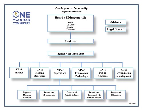 Organization Structure